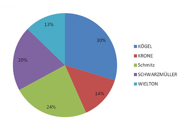Диаграма продаж официальных импортеров прицепной техники по итогам 2013 года Диаграма продаж официальных импортеров прицепной техники по итогам 2013 года
